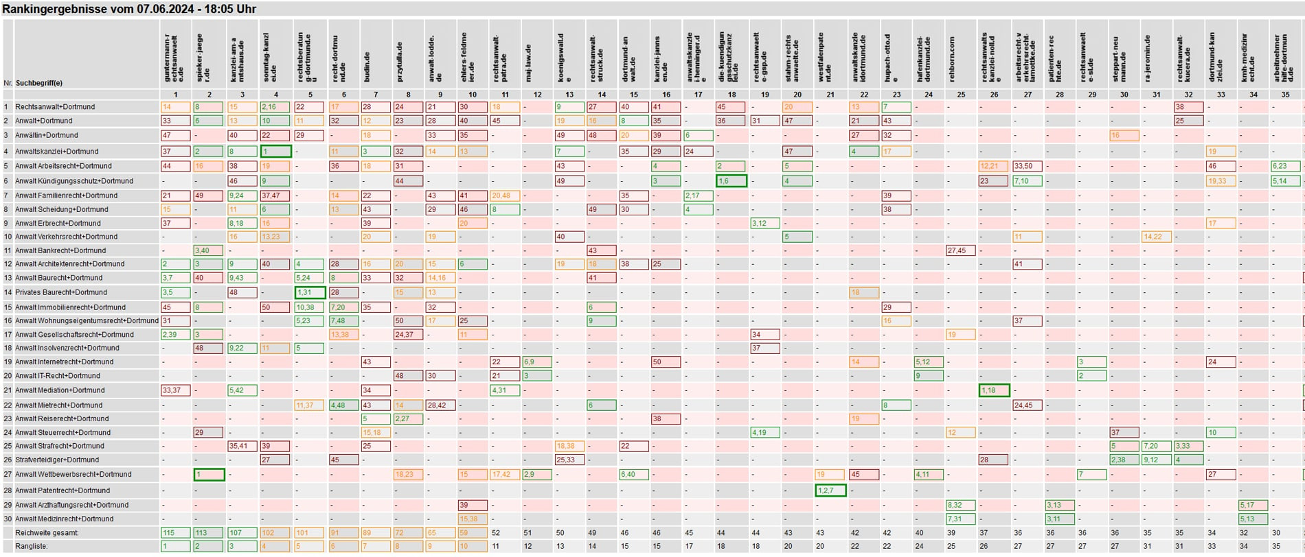 Rankings f�r Anw�lte Dortmund